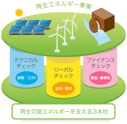再生可能エネルギーを支える三本柱